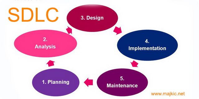 5 System Development Life Cycle phases with steps in details